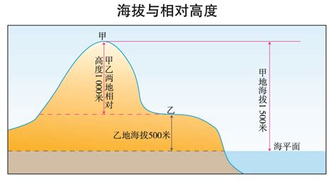 地面高度|相对高度